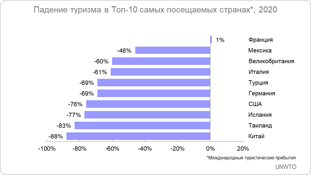 Посещено стран. Наиболее посещаемые страны 2020. Самые посещаемые страны мира 2021. UNWTO статистика мирового туризма за 2020. ЮНВТО статистика туристских прибытий.