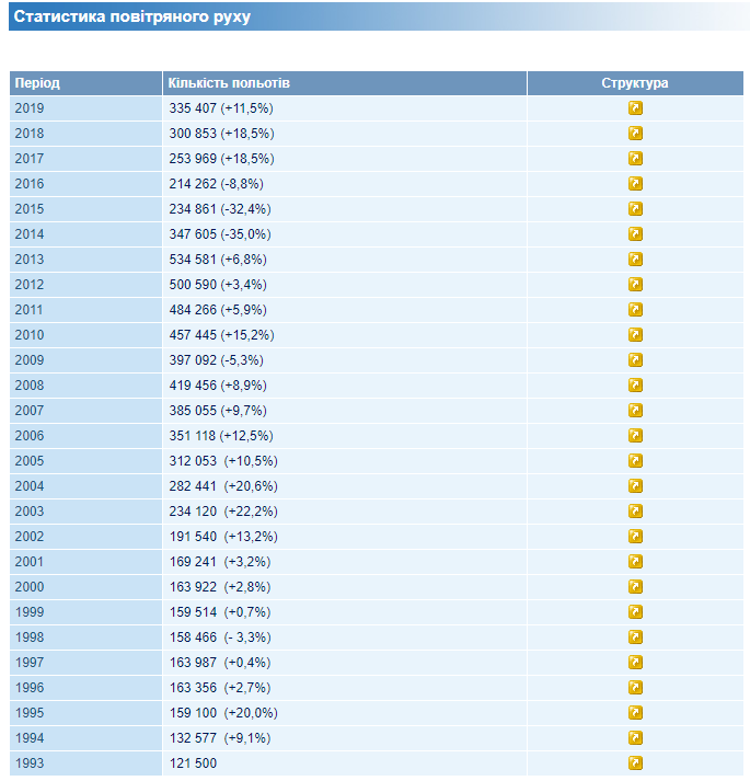 Мало рейсів та напрямів: чому авіакомпанії облітають Україну стороною