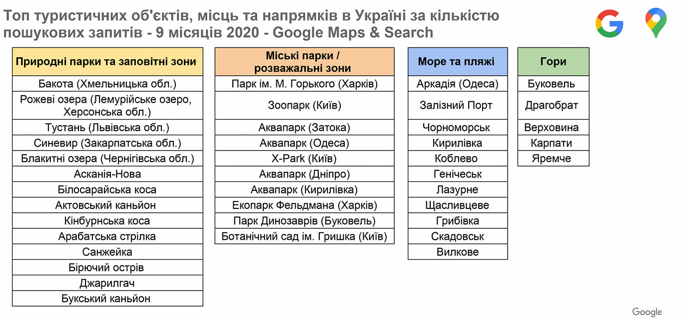 Гори, парки, заповідні зони: які місця для відпочинку в Україні найчастіше цікавлять туристів
