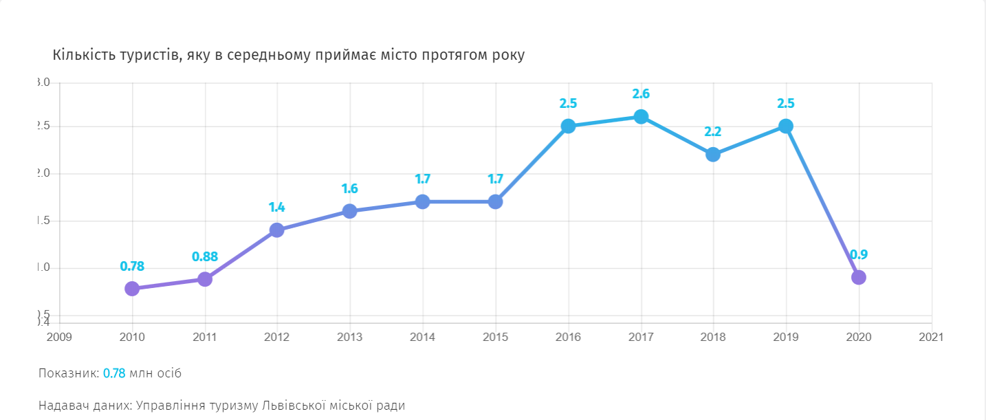 Стремительное падение: как изменился туризм во Львове за время карантина