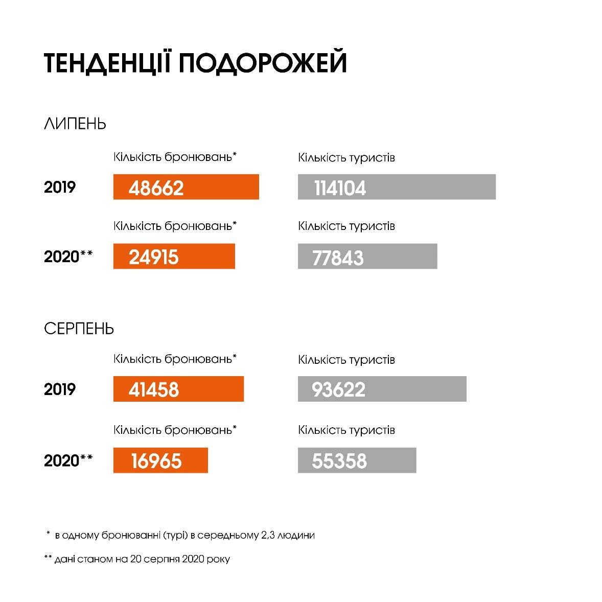 Стрімке падіння: українці значно рідше їдуть у відпустку за кордон
