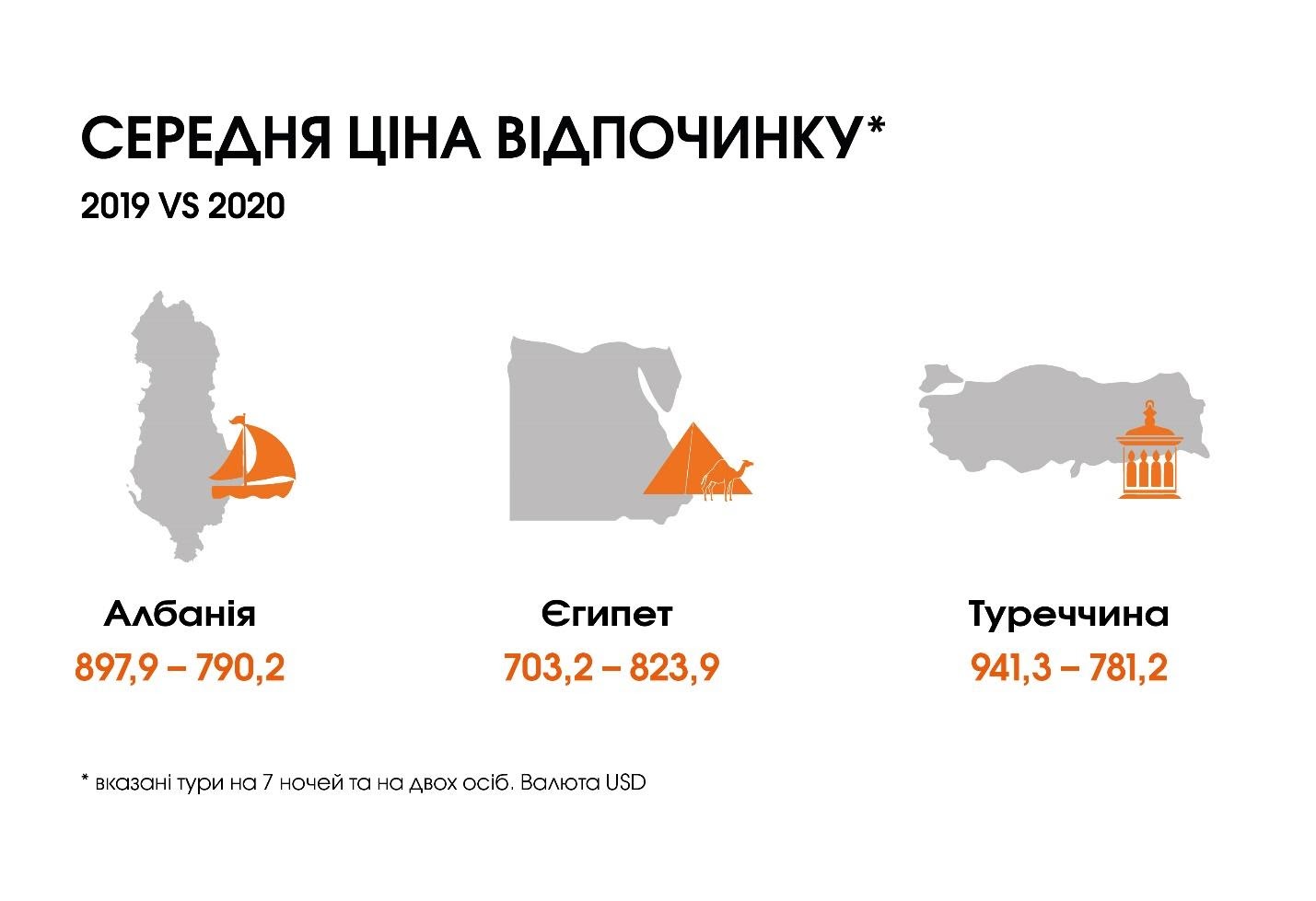 Стрімке падіння: українці значно рідше їдуть у відпустку за кордон