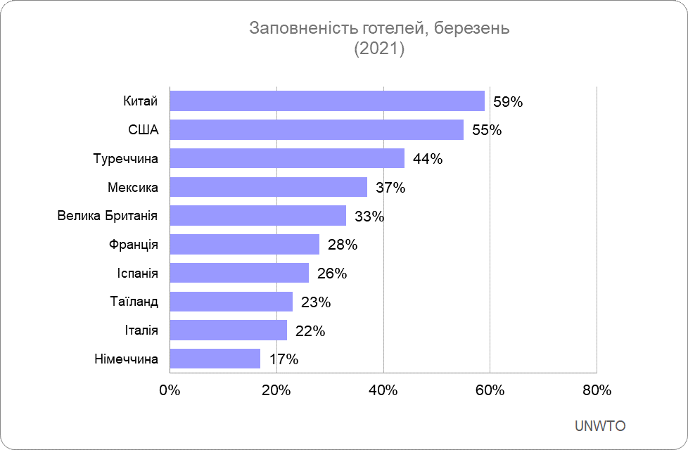 Туризм за новими правилами: що змінилося в поведінці мандрівників і чого чекати від поїздок в 2021 році