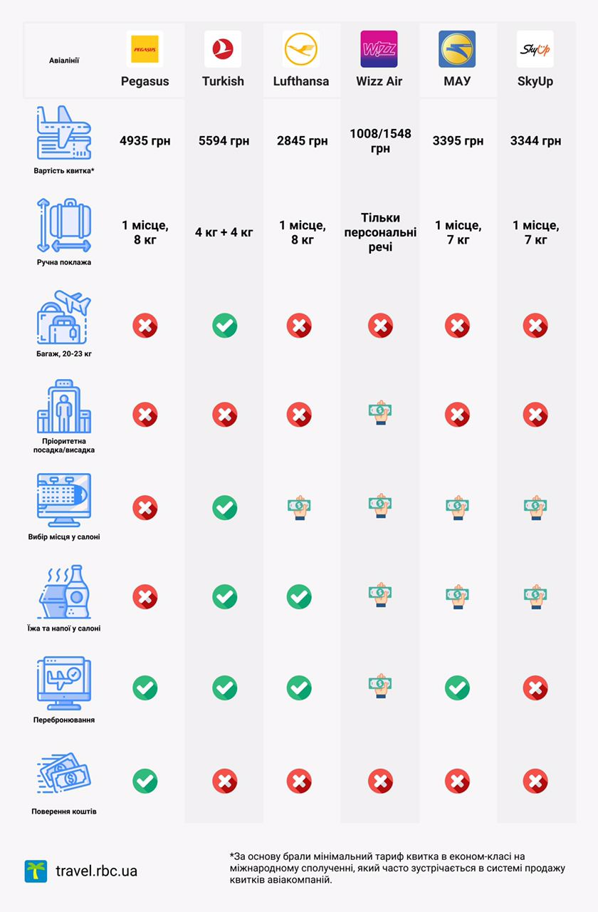 Ціна та якість: як знайти ідеальну авіакомпанію для комфортних подорожей