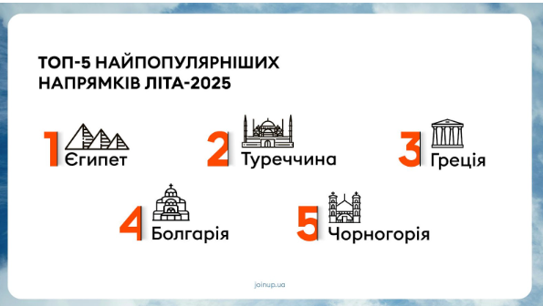 Українці стали більше відпочивати: куди ми їздили найчастіше та на скільки виросла вартість відпустки