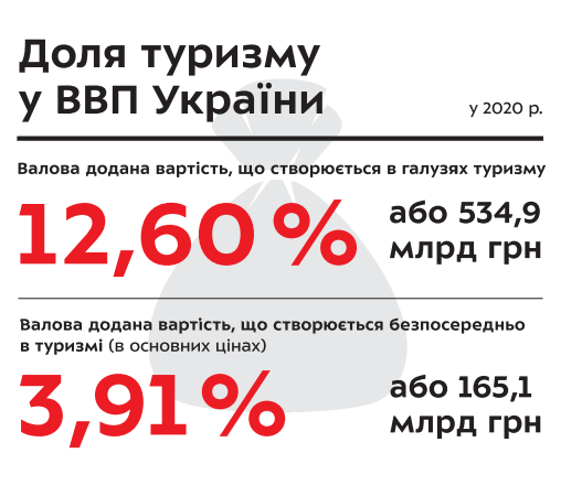 Іван Ліптуга: Доля туризма в економіці України вже як в Італії