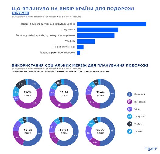 Советы друзей, блогеры в соцсети: как украинцы планируют путешествия