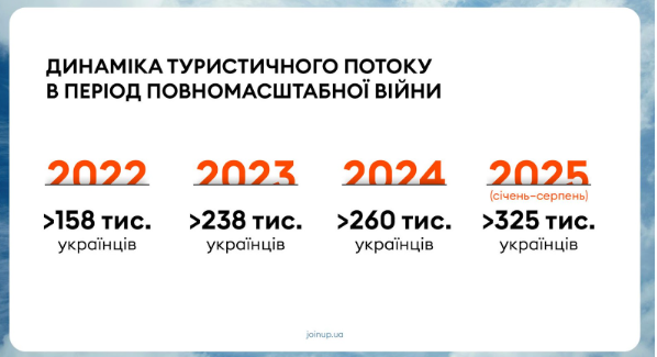 Українці стали більше відпочивати: куди ми їздили найчастіше та на скільки виросла вартість відпустки