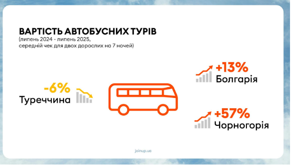 Українці стали більше відпочивати: куди ми їздили найчастіше та на скільки виросла вартість відпустки