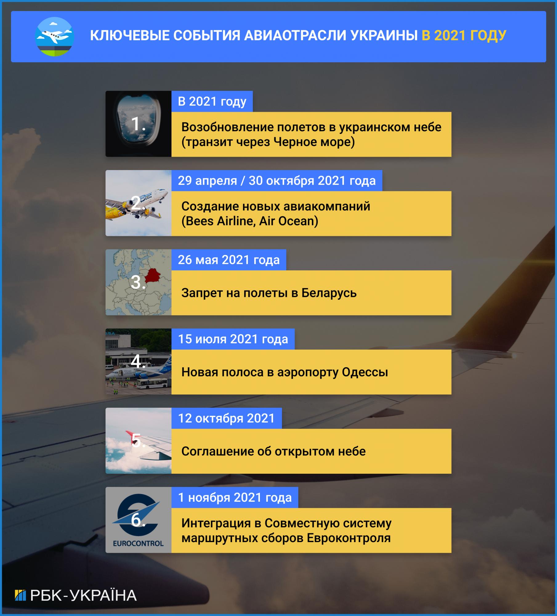 Полеты по новым правилам и авиабезвиз. Какими были ключевые события украинского "неба" в 2021 году