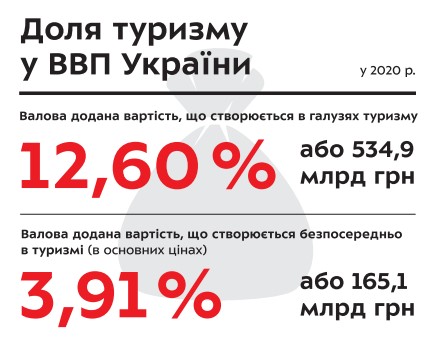 Постраждає першим. Названо сектор туризму, який найшвидше зазнає втрат від агресії РФ