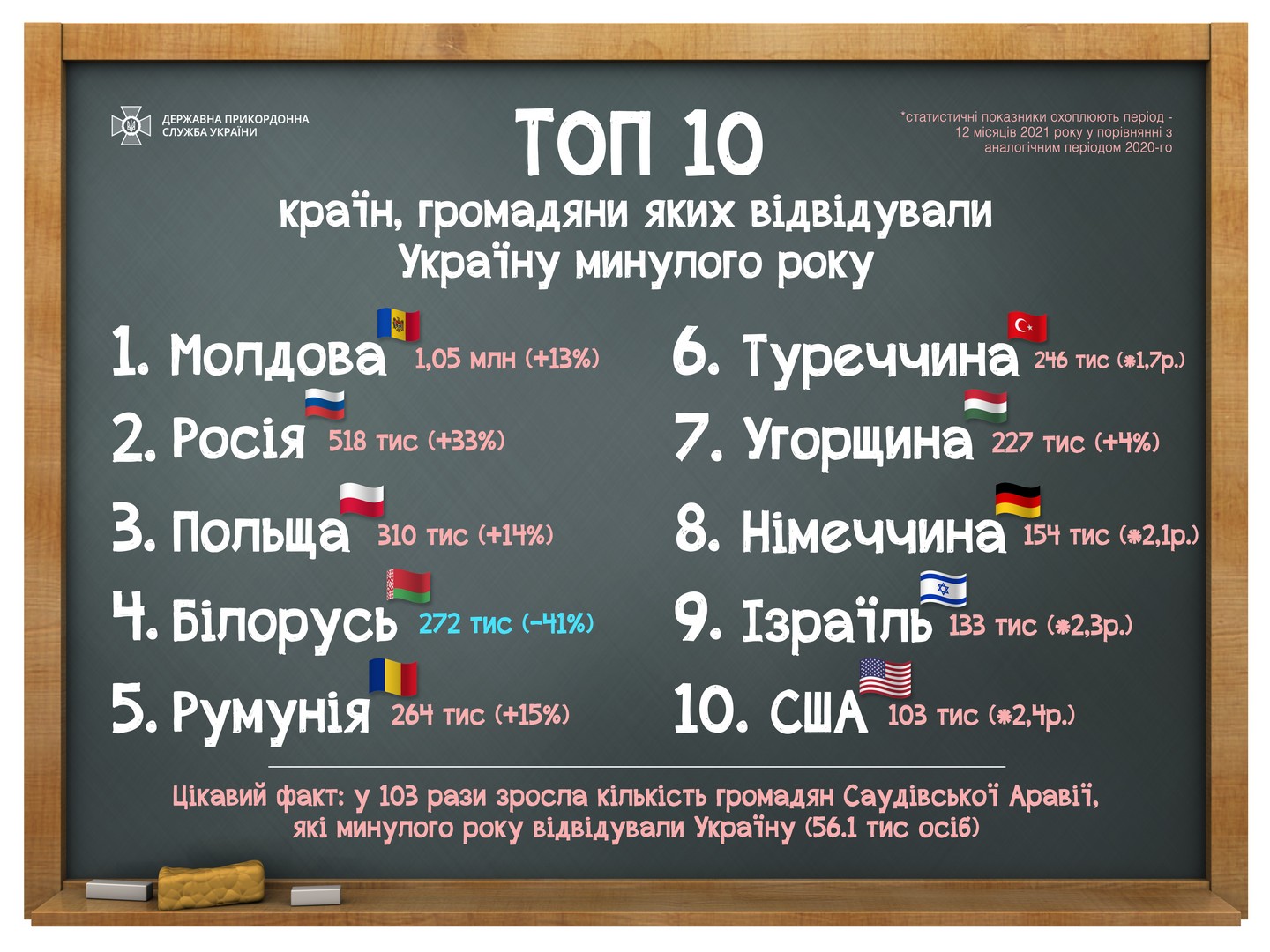 Абсолютний туристичний рекорд. Стало відомо, з яких країн найчастіше їдуть в Україну