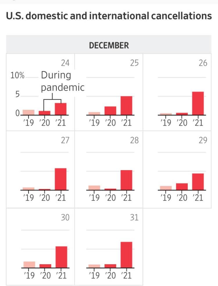 Более тысячи полетов. Массовые отмены рейсов продолжаются и после праздников