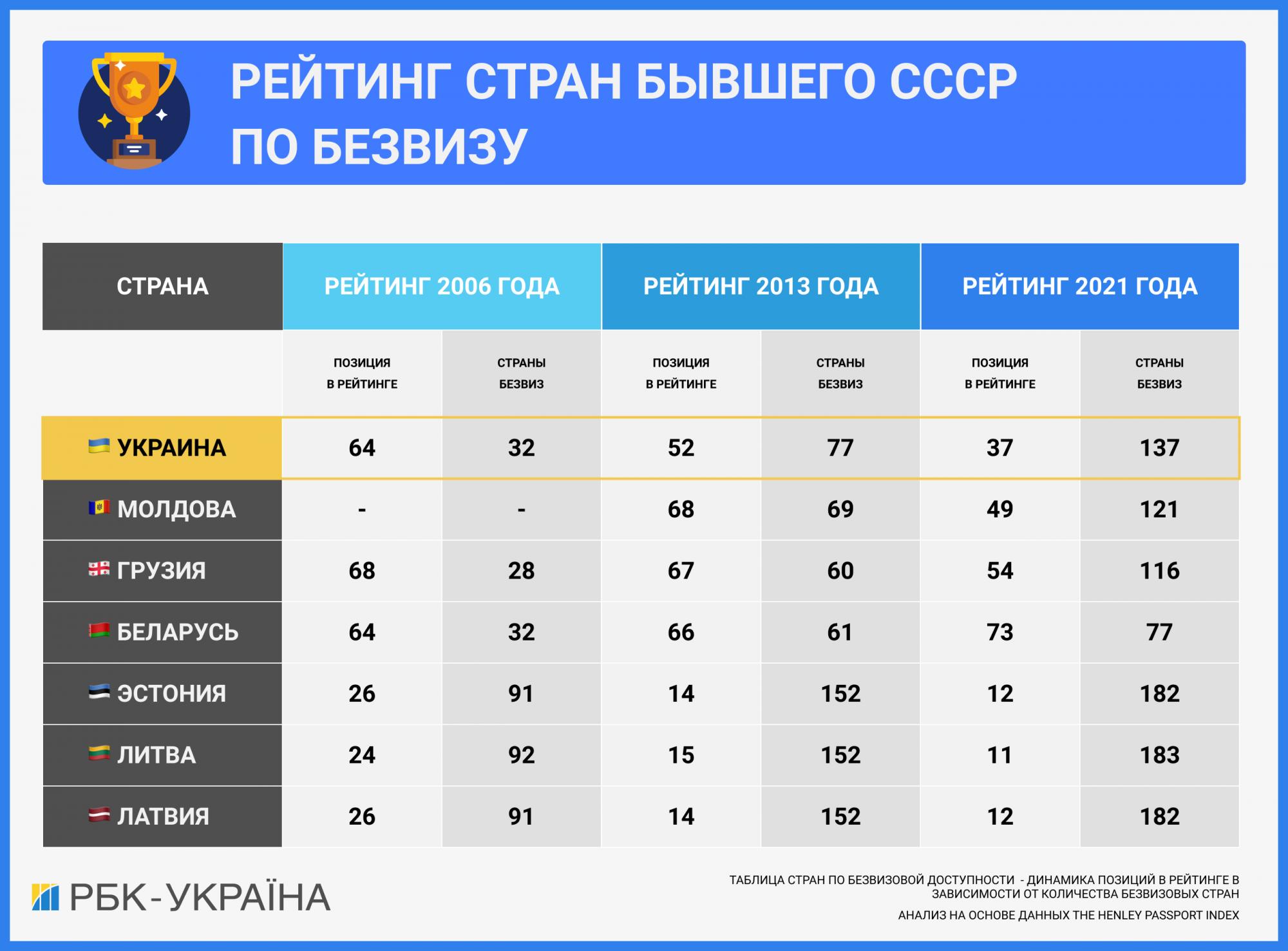Долгий путь к безвизу: как мир открывался для Украины за 30 лет независимости